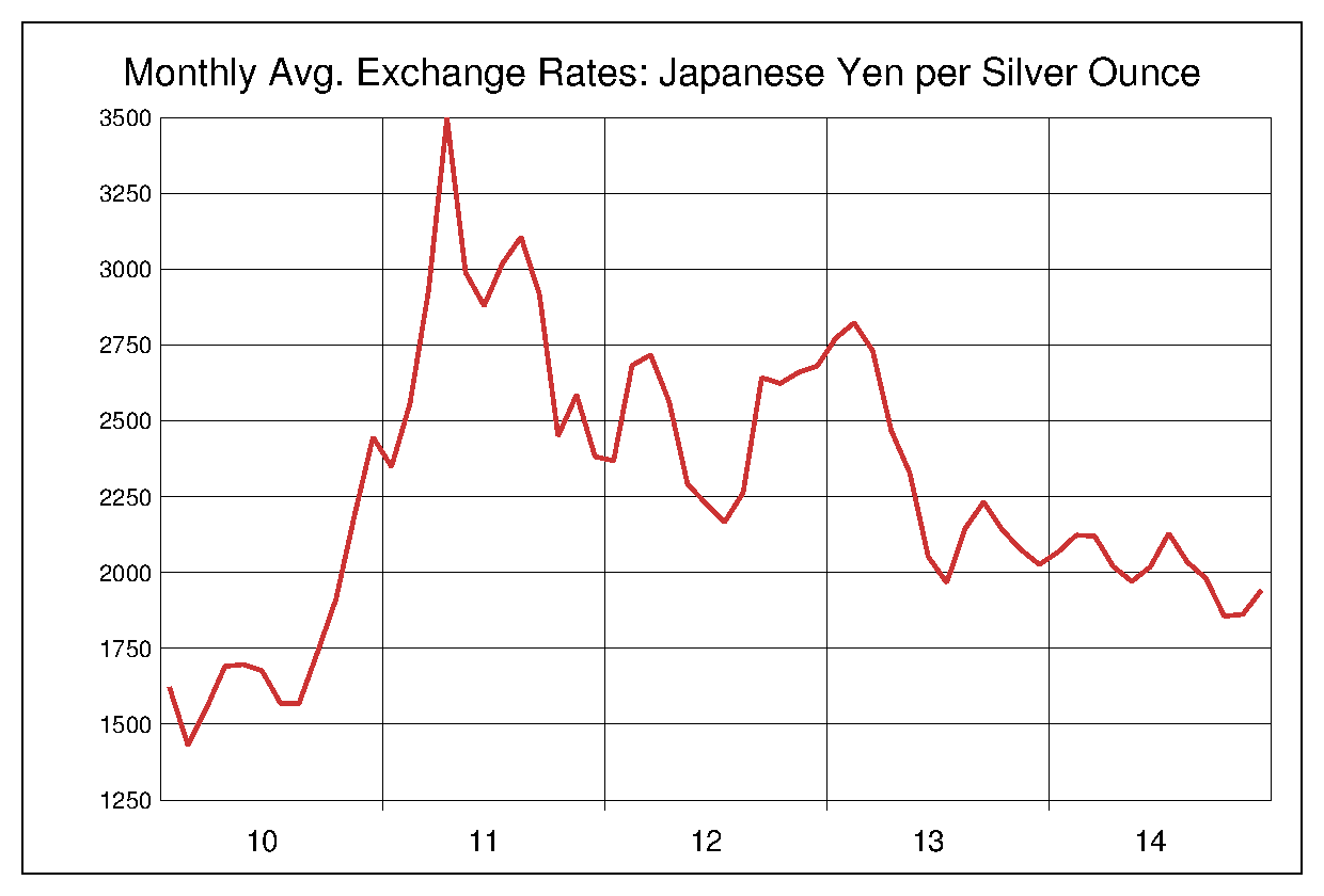 2010年から2014年までの銀価格/円（XAG/JPY）為替相場の推移